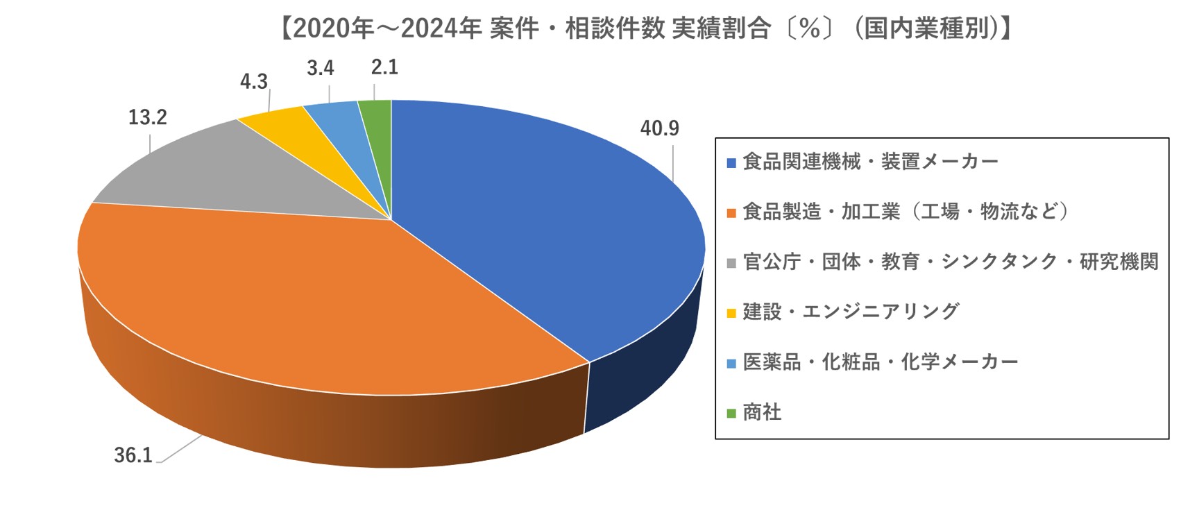 2020年～2024年 案件・相談件数実績割合〔％〕（国内業種別）