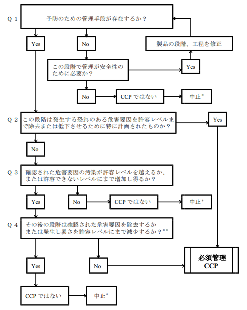 図2. 工程CCP決定の流れ図(CCP決定樹)事例