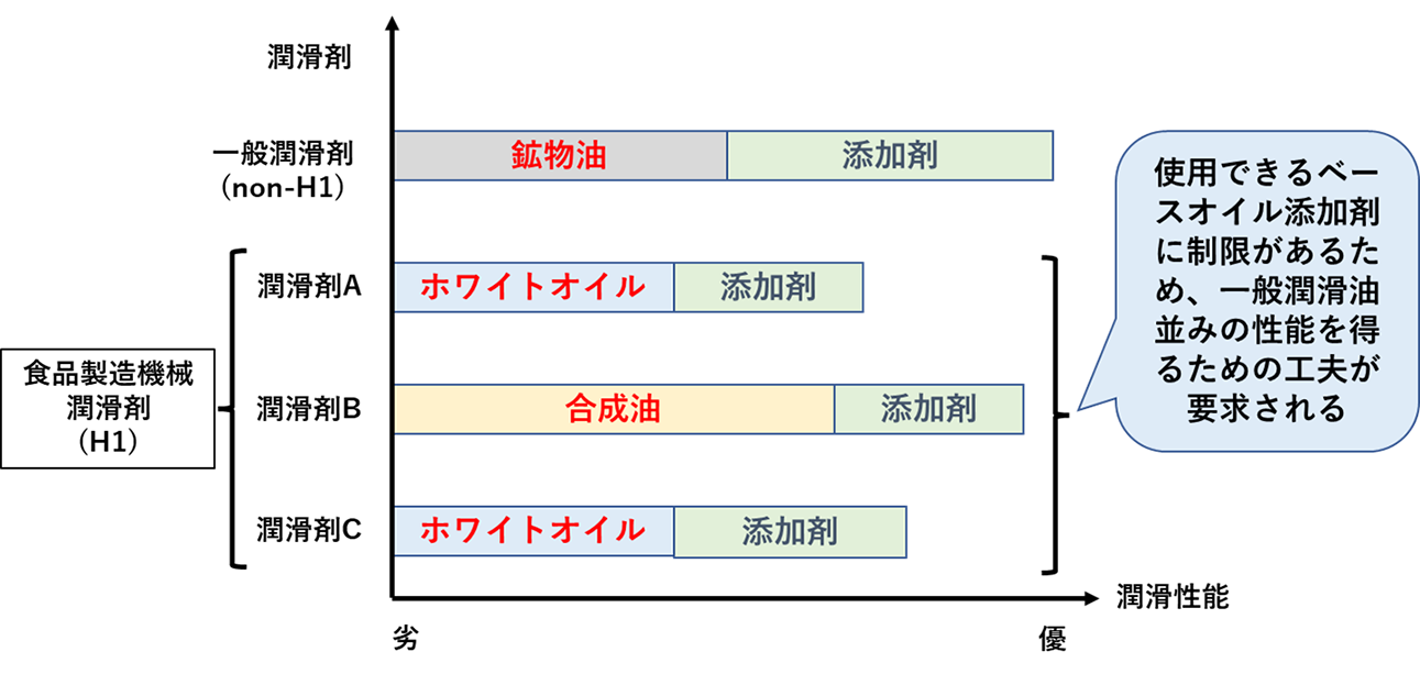 H1潤滑剤が一般潤滑剤(nonH1)と性能を比較