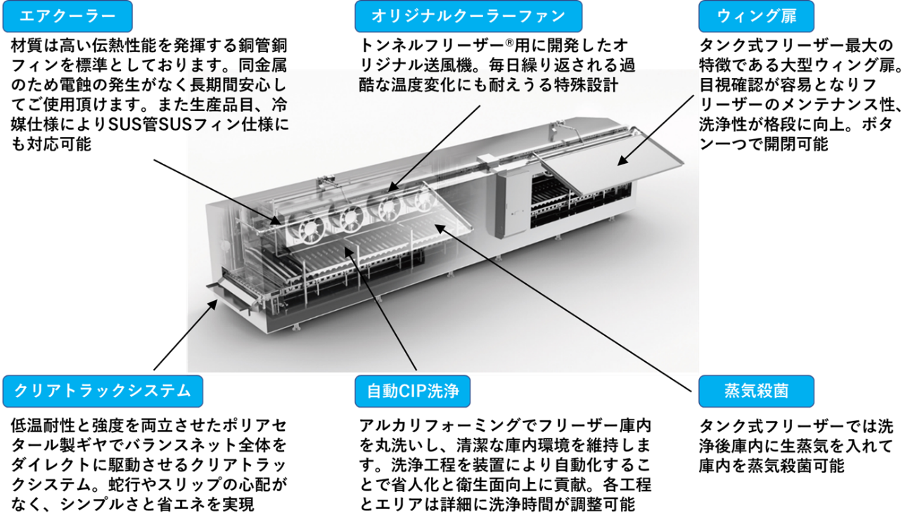 図1. トンネルフリーザ(出典:タカハシガリレイ(株)H.P一部改編)