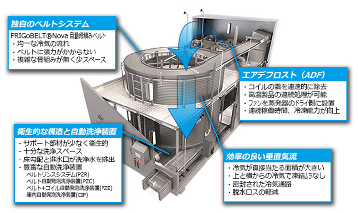 図2. スパイラルフリーザ(出典:エーシーフードテック(株)H.P)